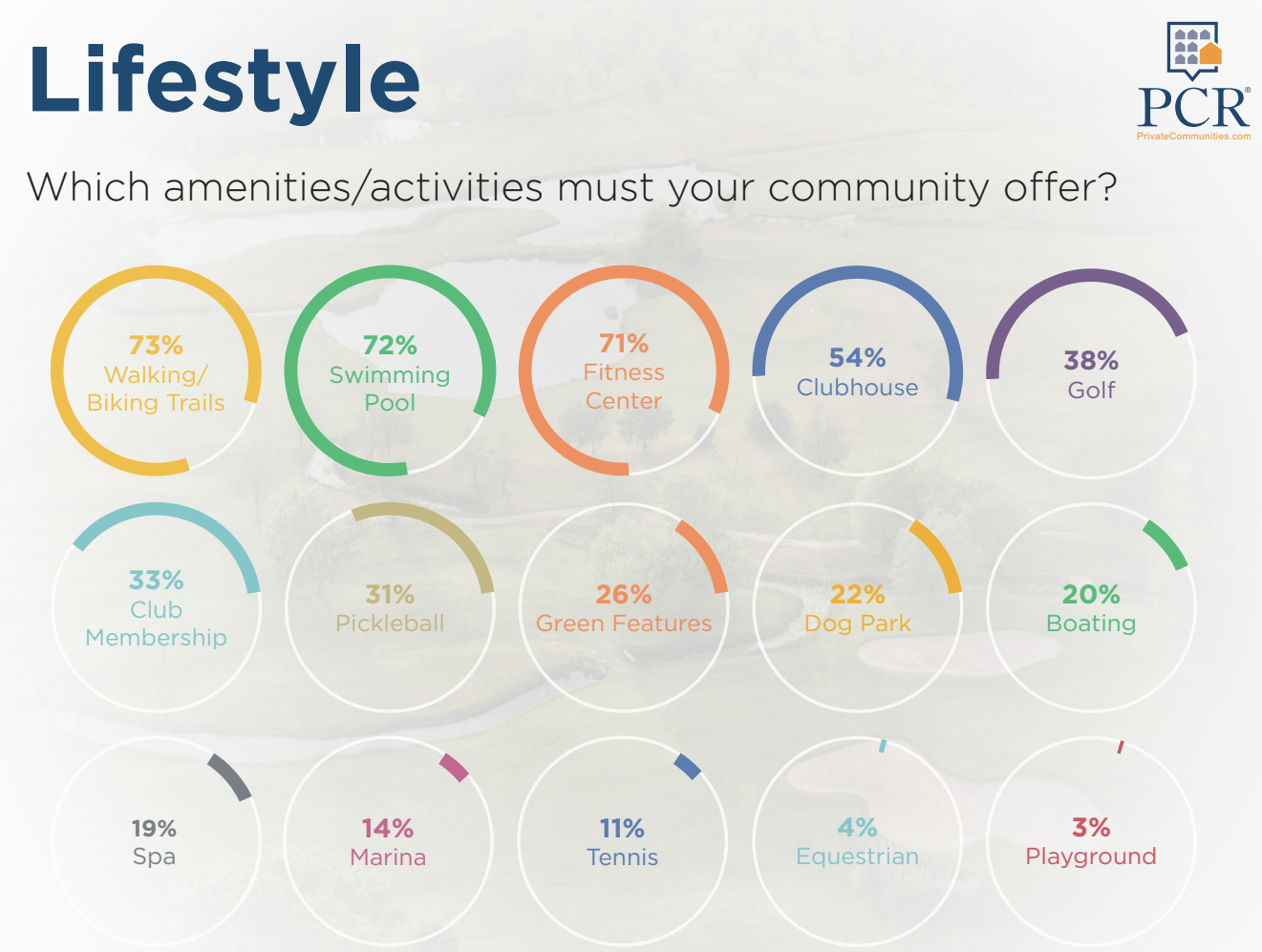 Active adults demand health and wellness amenities 