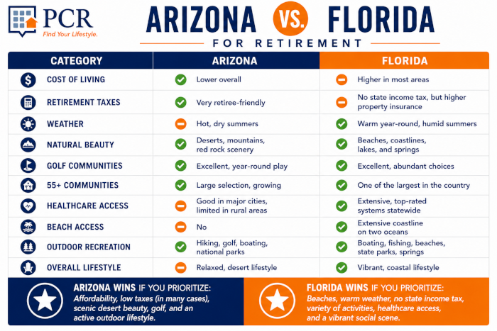 FL vs AZ At-A-Glance