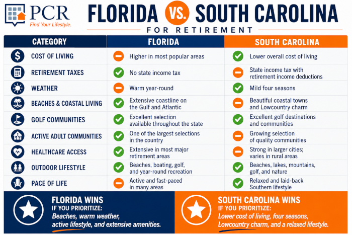 Florida vs South Carolina. Which State is Better for Retirement?