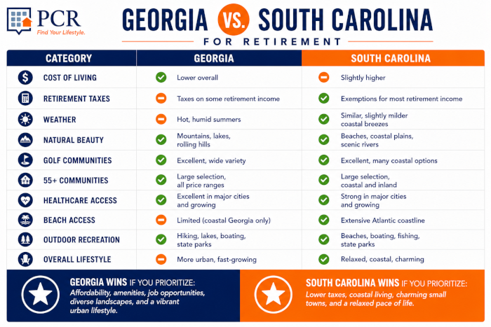 Georgia vs South Carolina Living Comparison Chart