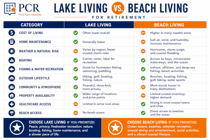 Lake Living vs Beach Living Comparison Chart