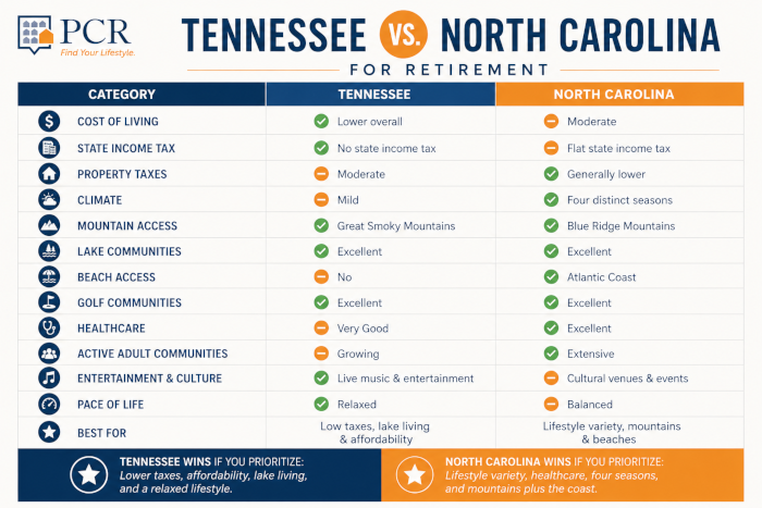 Tennessee vs North Carolina Comparison Chart