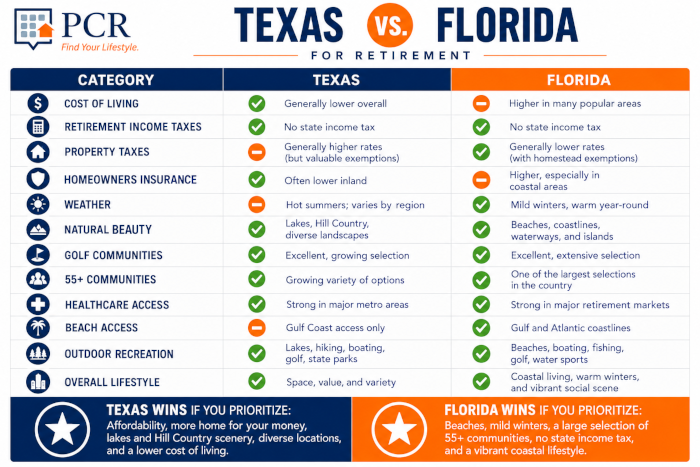 Texas vs Florida Comparison Chart